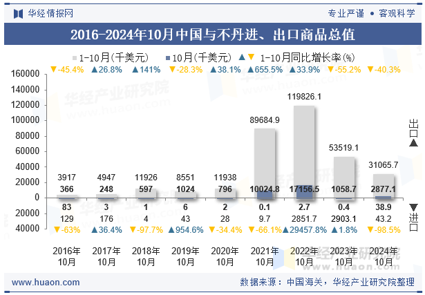 2016-2024年10月中国与不丹进、出口商品总值