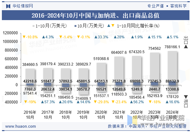 2016-2024年10月中国与加纳进、出口商品总值