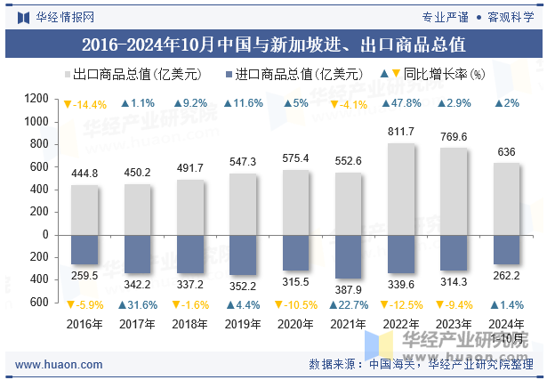 2016-2024年10月中国与新加坡进、出口商品总值