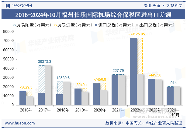 2016-2024年10月福州长乐国际机场综合保税区进出口差额