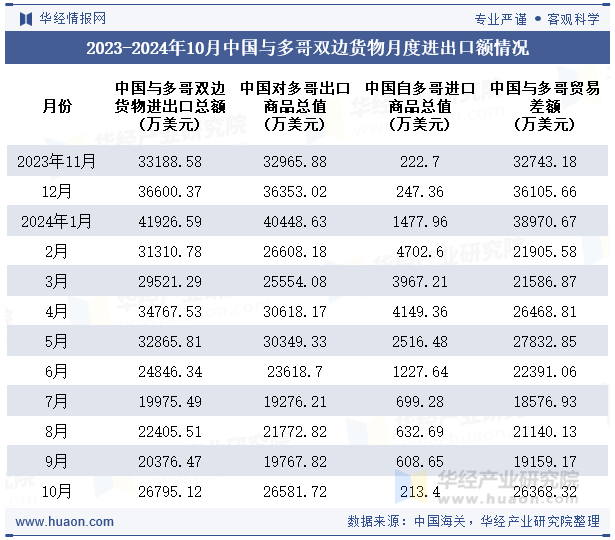 2023-2024年10月中国与多哥双边货物月度进出口额情况