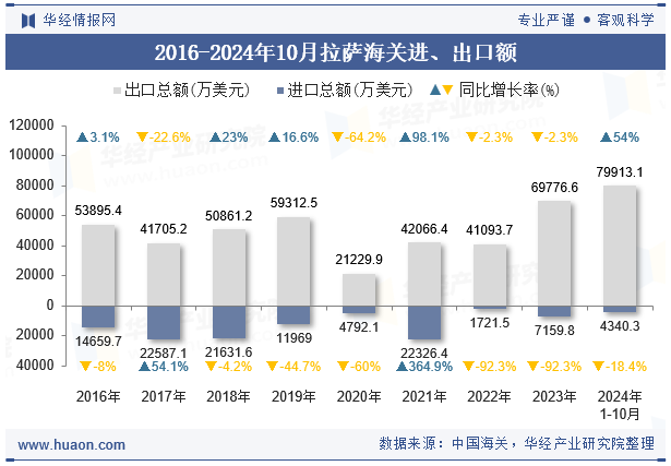 2016-2024年10月拉萨海关进、出口额