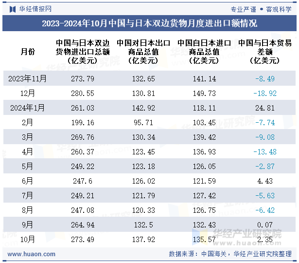 2023-2024年10月中国与日本双边货物月度进出口额情况