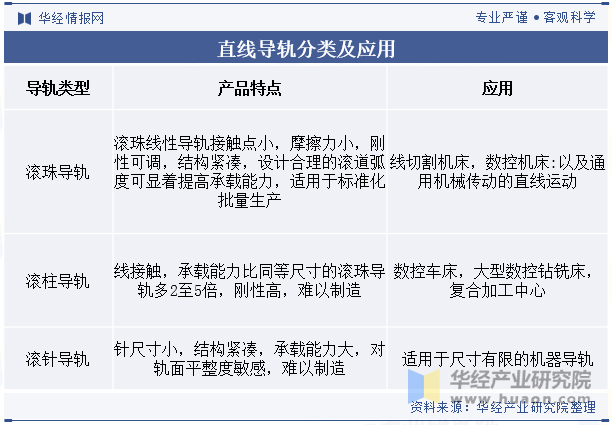 直线导轨分类及应用