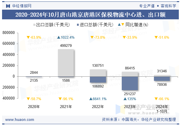 2020-2024年10月唐山港京唐港区保税物流中心进、出口额