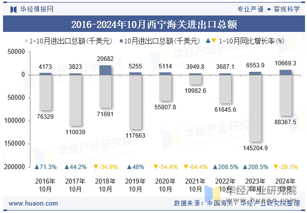 2016-2024年10月西宁海关进出口总额