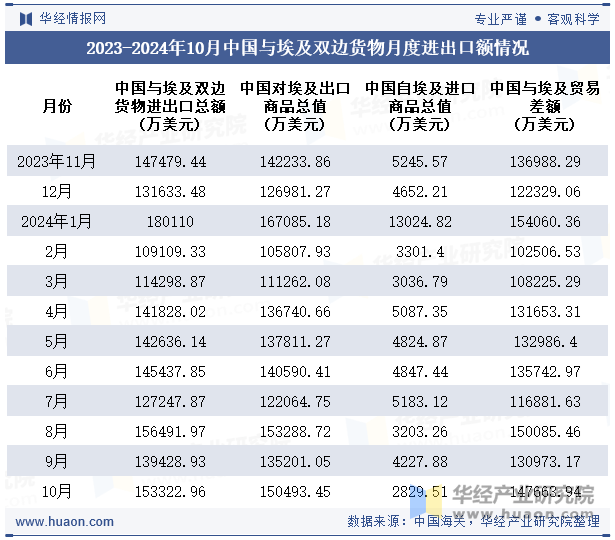 2023-2024年10月中国与埃及双边货物月度进出口额情况