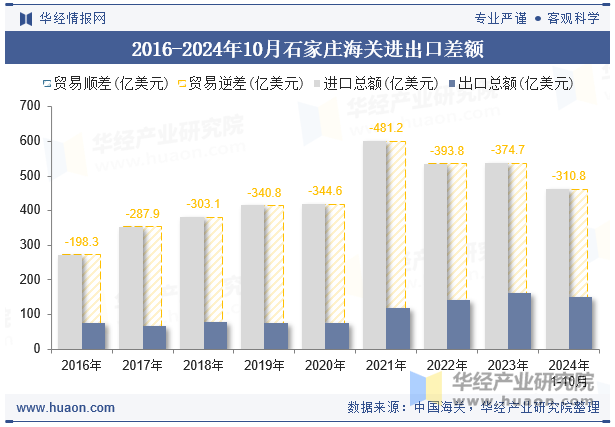 2016-2024年10月石家庄海关进出口差额