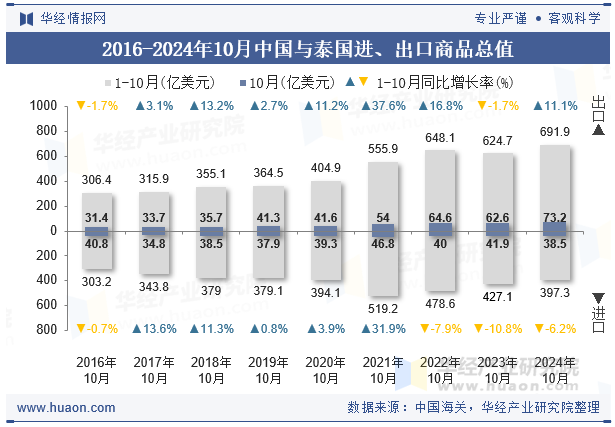 2016-2024年10月中国与泰国进、出口商品总值