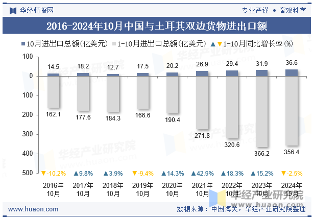 2016-2024年10月中国与土耳其双边货物进出口额