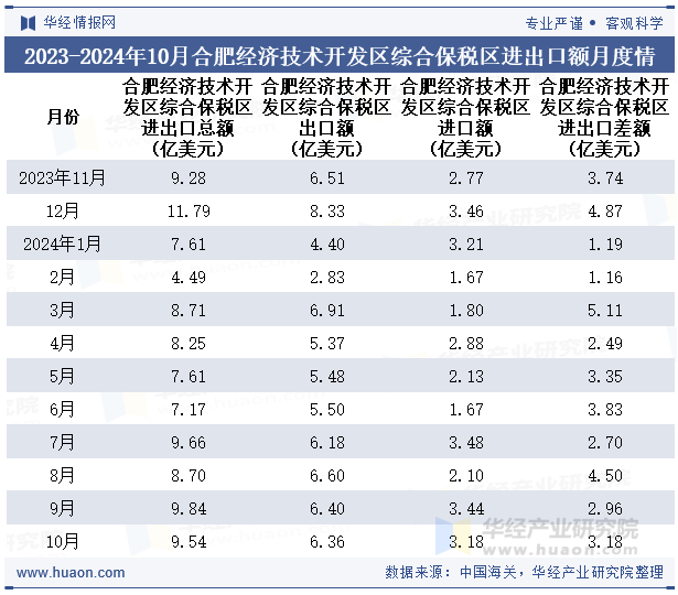 2023-2024年10月合肥经济技术开发区综合保税区进出口额月度情况统计表