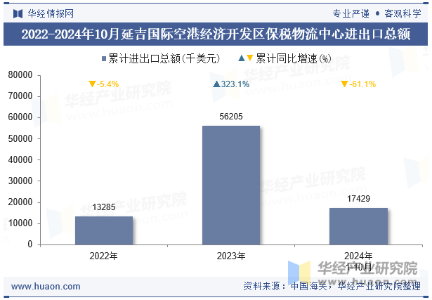 2022-2024年10月延吉国际空港经济开发区保税物流中心进出口总额