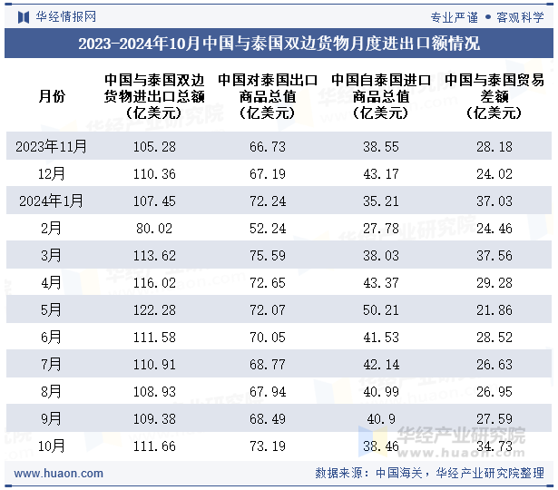 2023-2024年10月中国与泰国双边货物月度进出口额情况