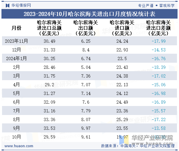 2023-2024年10月哈尔滨海关进出口月度情况统计表