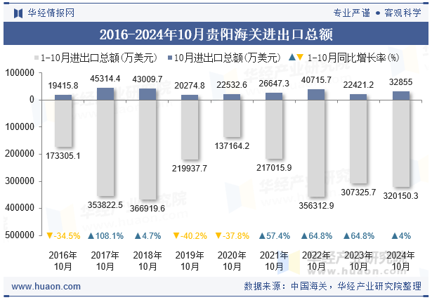 2016-2024年10月贵阳海关进出口总额