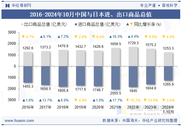 2016-2024年10月中国与日本进、出口商品总值