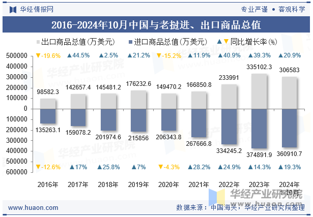 2016-2024年10月中国与老挝进、出口商品总值