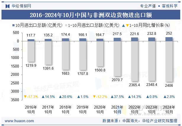 2016-2024年10月中国与非洲双边货物进出口额