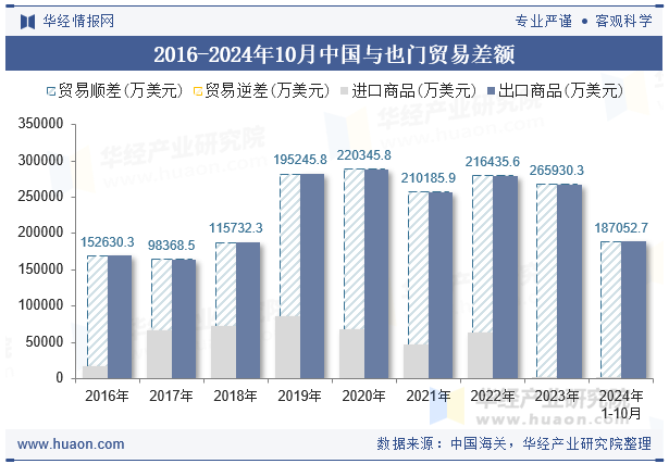 2016-2024年10月中国与也门贸易差额