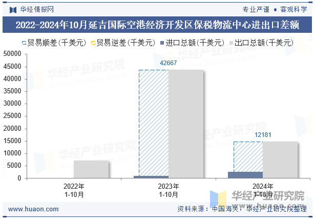 2022-2024年10月延吉国际空港经济开发区保税物流中心进出口差额