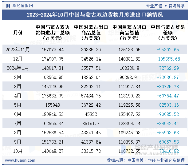 2023-2024年10月中国与蒙古双边货物月度进出口额情况