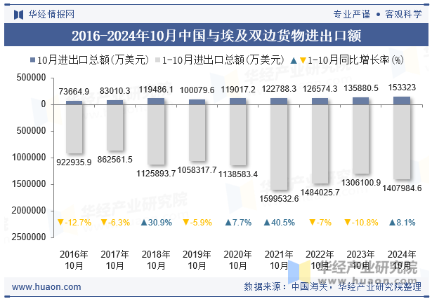 2016-2024年10月中国与埃及双边货物进出口额