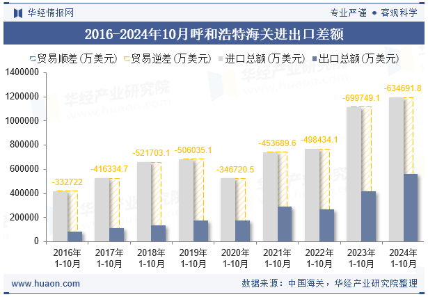 2016-2024年10月呼和浩特海关进出口差额