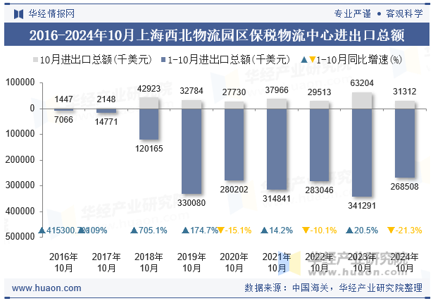 2016-2024年10月上海西北物流园区保税物流中心进出口总额