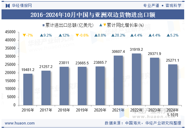 2016-2024年10月中国与亚洲双边货物进出口额