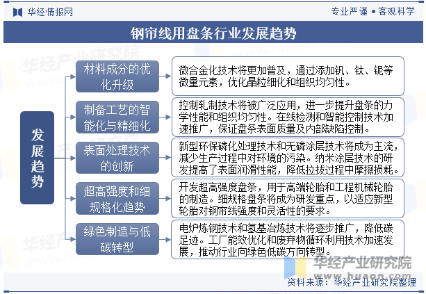 钢帘线用盘条行业发展趋势