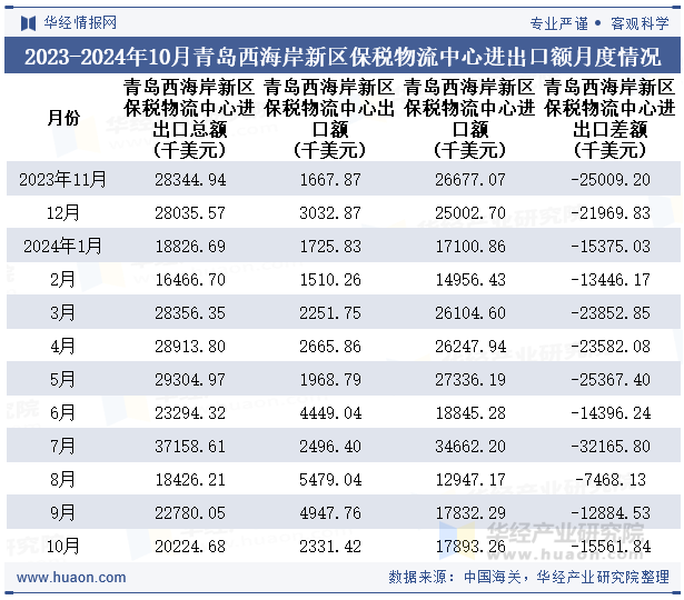2023-2024年10月青岛西海岸新区保税物流中心进出口额月度情况统计表