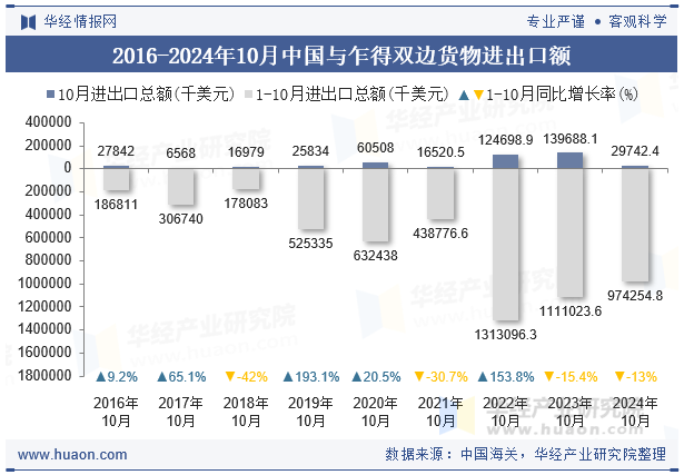 2016-2024年10月中国与乍得双边货物进出口额