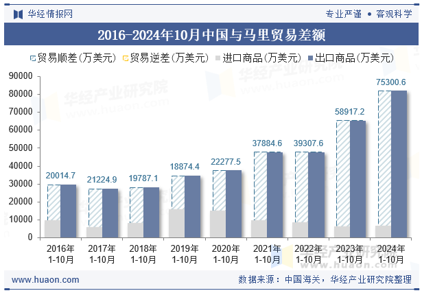 2016-2024年10月中国与马里贸易差额