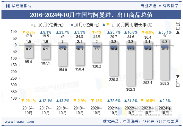 2016-2024年10月中国与阿曼进、出口商品总值