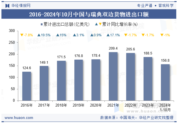 2016-2024年10月中国与瑞典双边货物进出口额