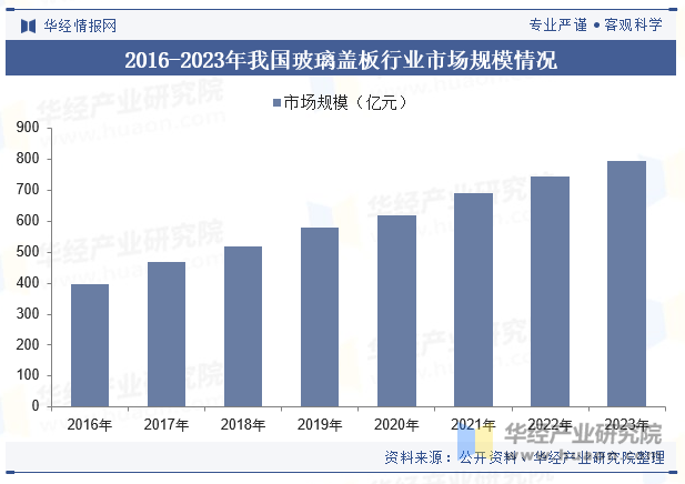 2016-2023年我国玻璃盖板行业市场规模情况