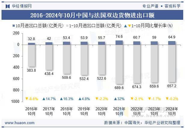 2016-2024年10月中国与法国双边货物进出口额