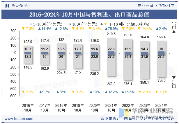 2016-2024年10月中国与智利进、出口商品总值