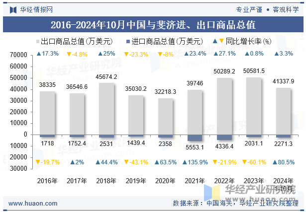 2016-2024年10月中国与斐济进、出口商品总值