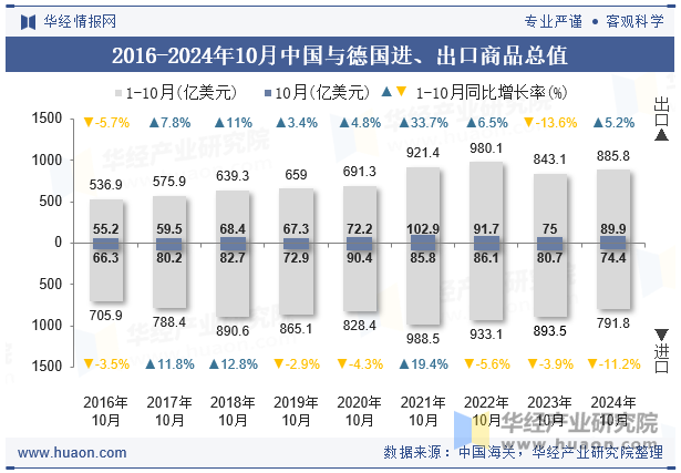 2016-2024年10月中国与德国进、出口商品总值