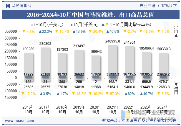 2016-2024年10月中国与马拉维进、出口商品总值