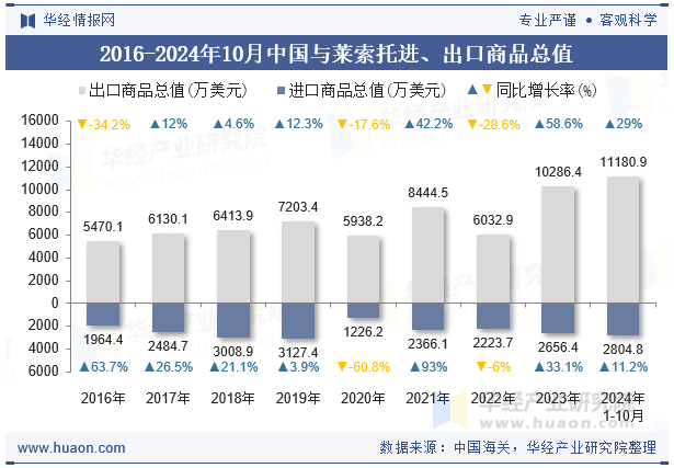 2016-2024年10月中国与莱索托进、出口商品总值