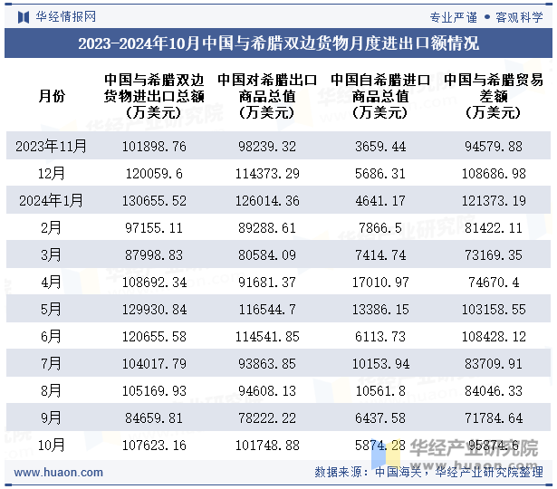 2023-2024年10月中国与希腊双边货物月度进出口额情况