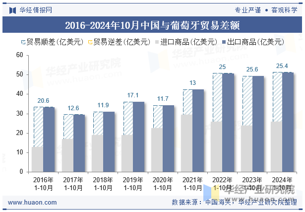 2016-2024年10月中国与葡萄牙贸易差额