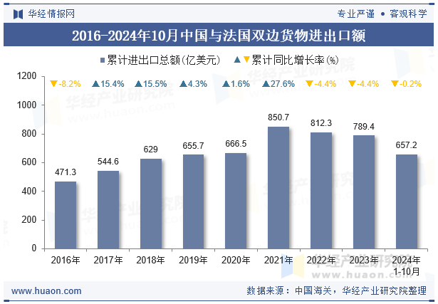 2016-2024年10月中国与法国双边货物进出口额