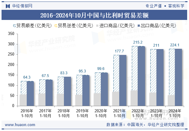 2016-2024年10月中国与比利时贸易差额