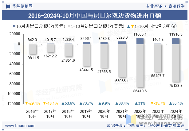 2016-2024年10月中国与尼日尔双边货物进出口额