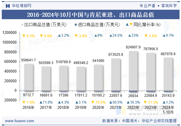 2016-2024年10月中国与肯尼亚进、出口商品总值