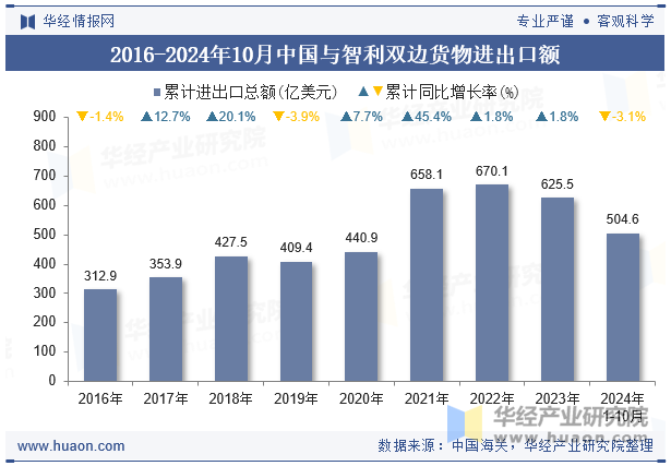 2016-2024年10月中国与智利双边货物进出口额