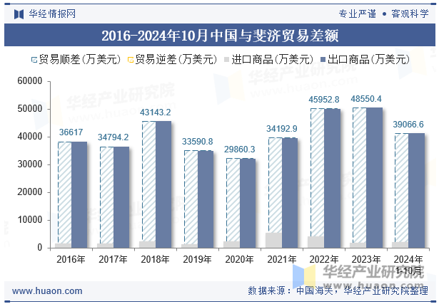 2016-2024年10月中国与斐济贸易差额